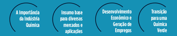 A Importância da Indústria Química | Insumo base para diversos mercados e aplicações | Desenvolvimento Econômico e Geração de Empregos | Transição para uma Química Verde