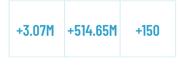 +3.07M Leitores Conectados. +514.65M minutos engajados. + 150 colunistas